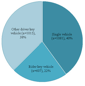 Pie chart of crash types