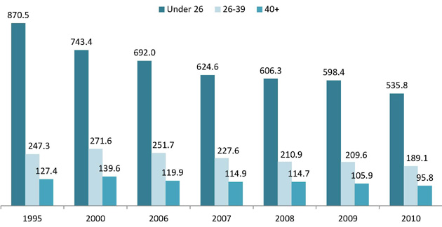 Rego vs crashed rate by age