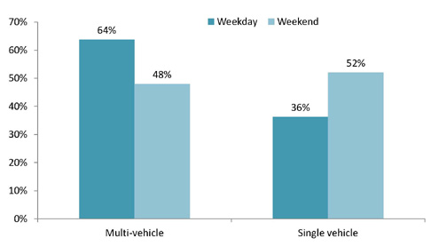 Day and type of crash